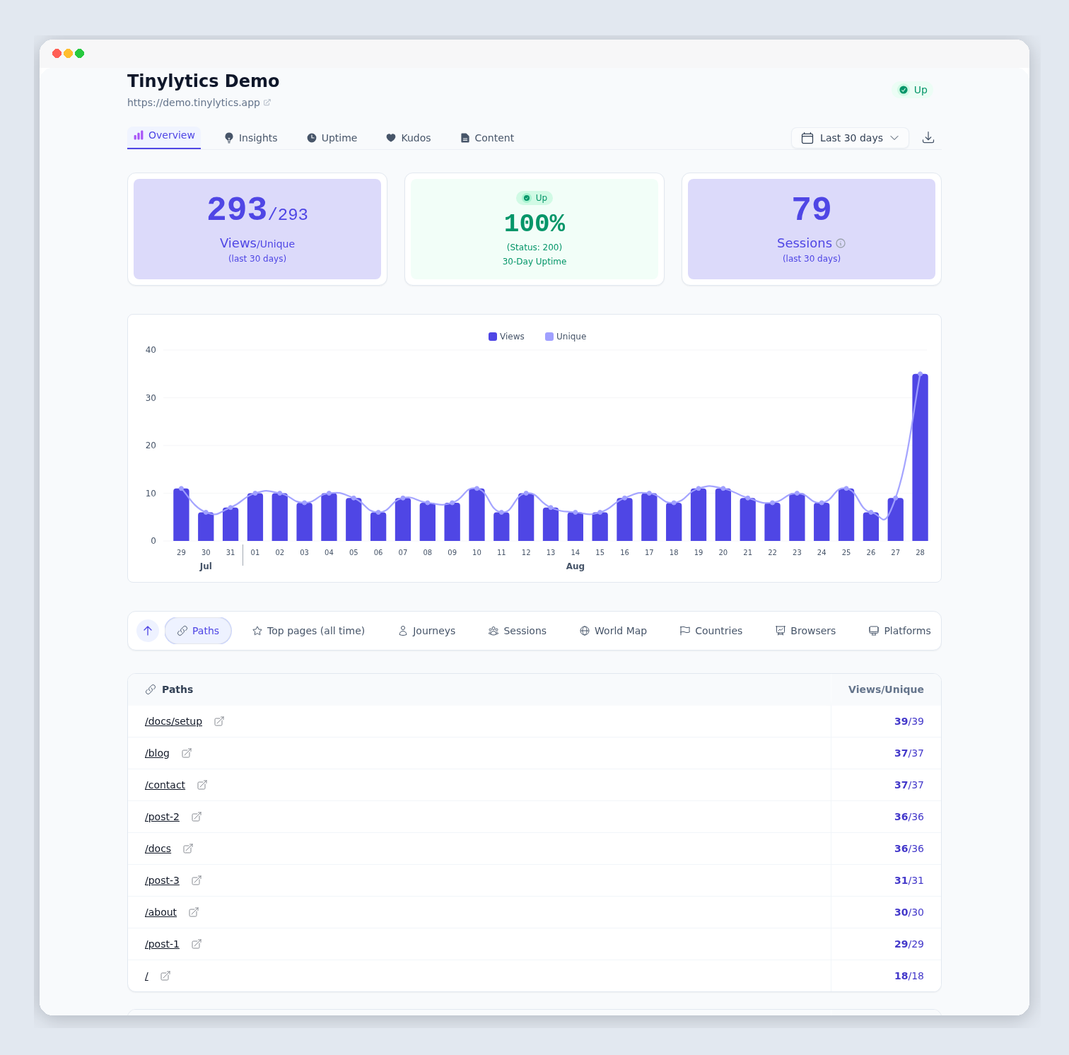 Tinylytics Overview on the public demo, with a hits chart and stats.