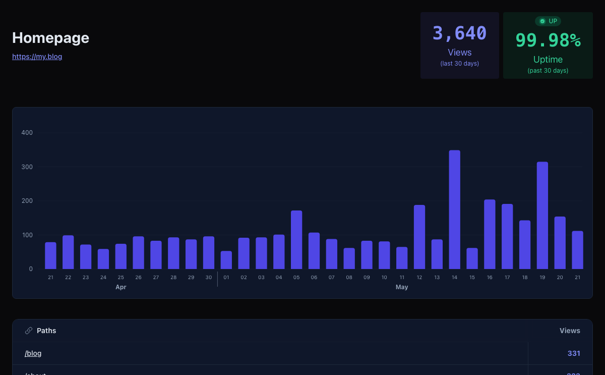 Tinylytics customisable public stats page with visitor metrics