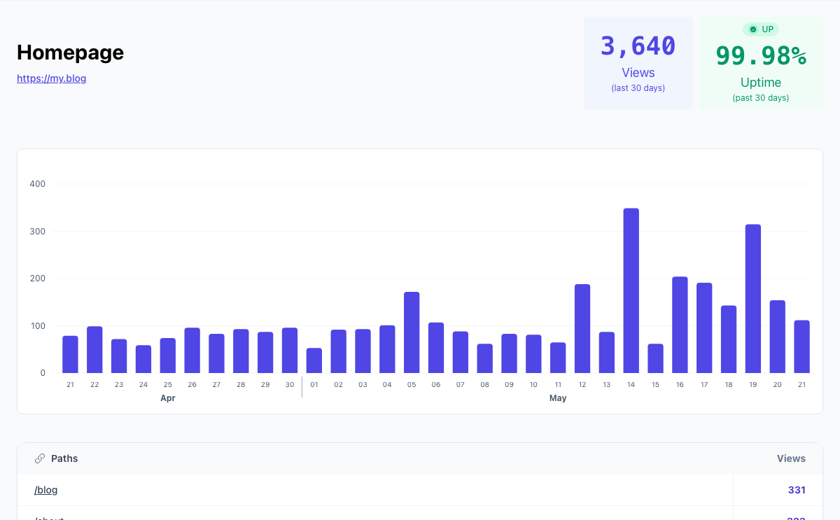Tinylytics customisable public stats page with visitor metrics