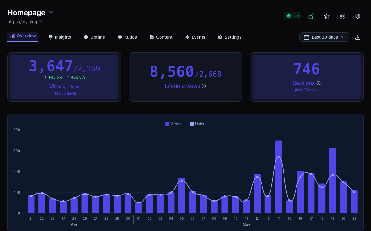 Tinylytics dashboard showing privacy-friendly unique hits and visitor analytics