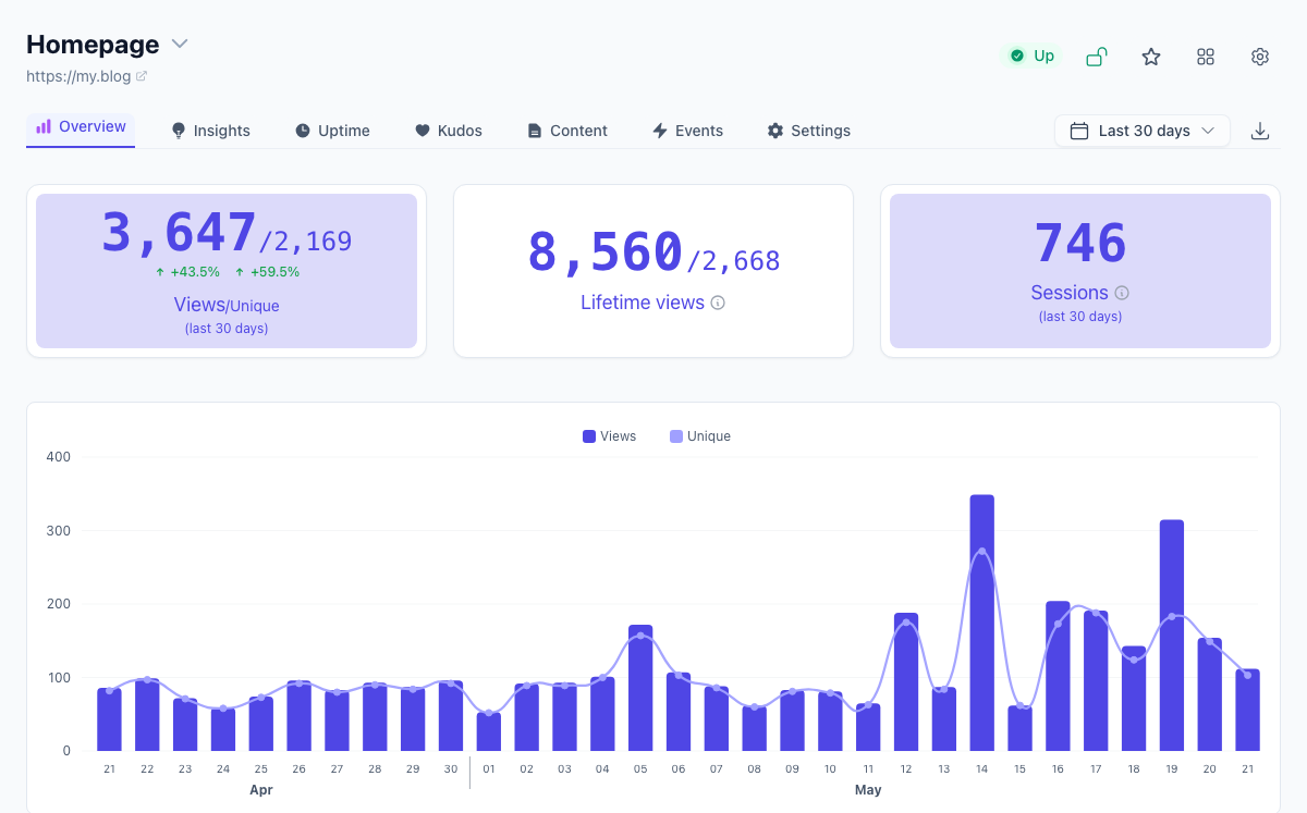 Tinylytics dashboard showing privacy-friendly unique hits and visitor analytics