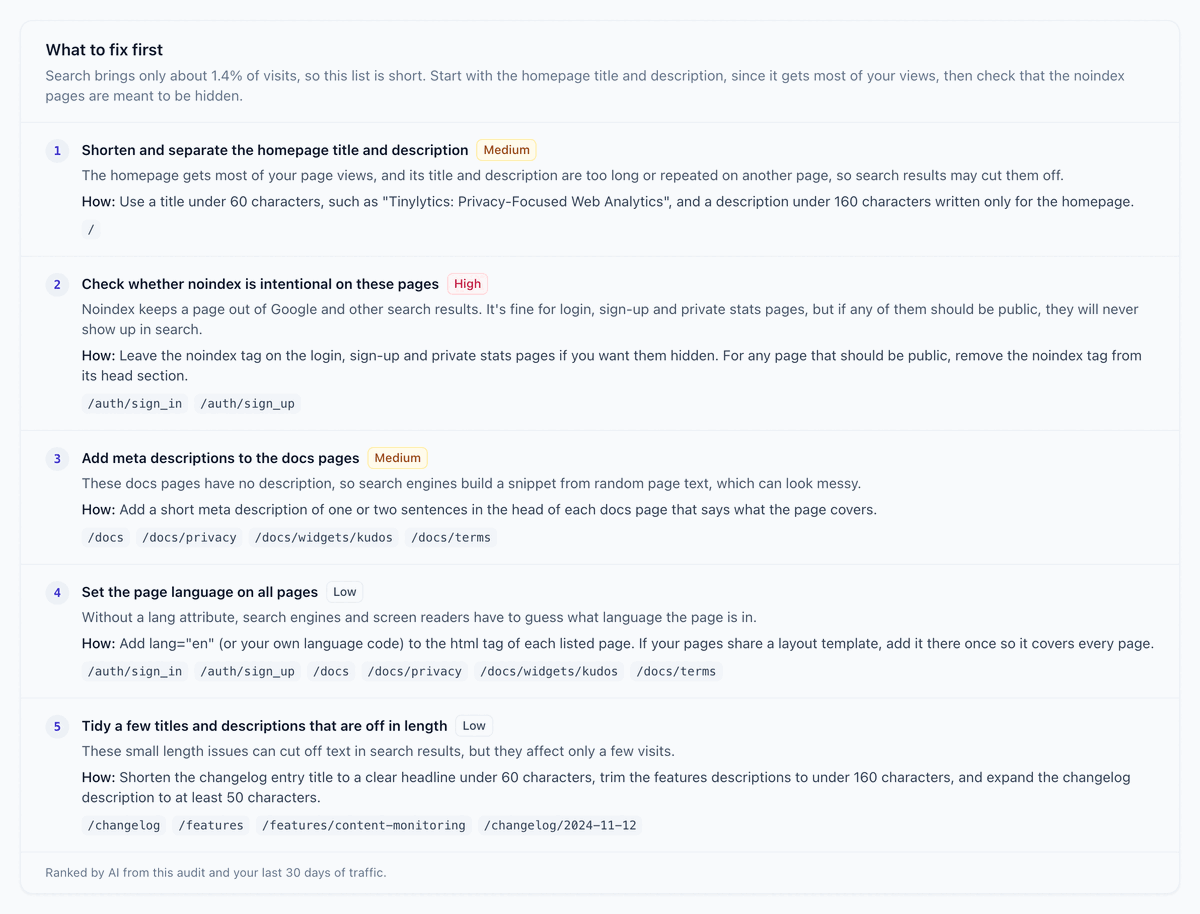 Tinylytics SEO audit with a ranked fix list, issue counts, and audited pages