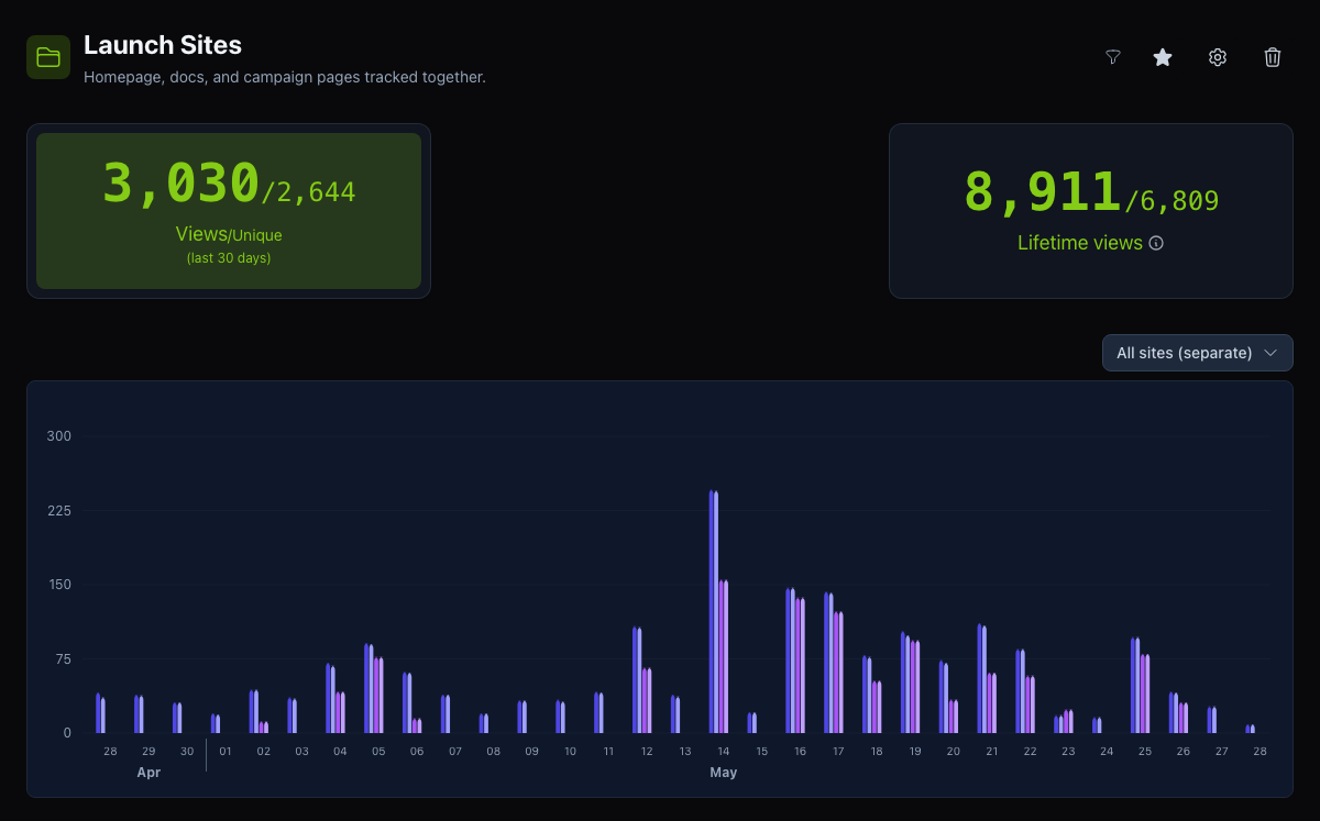 Tinylytics group dashboard showing related sites and grouped analytics