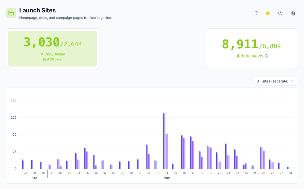 Tinylytics group dashboard showing related sites and grouped analytics